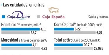 cifras_caja_duero_caja_españa
