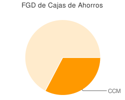 Fondo de Garantía de Depósitos - Cajas de Ahorros