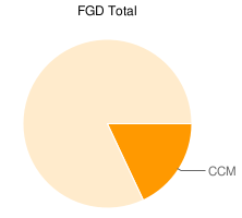 Impacto en el FGD total