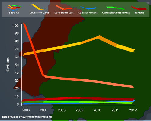 Evolución del Fraude con tarjetas en España