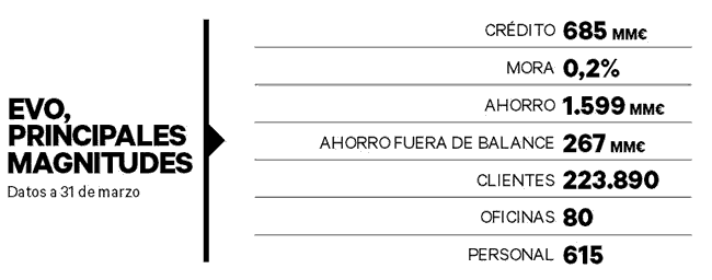 EVO Banco magnitudes