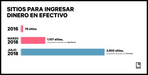 Evo Banco acuerdo con Correos